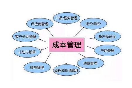 工厂企业成本管理控制的四大要点